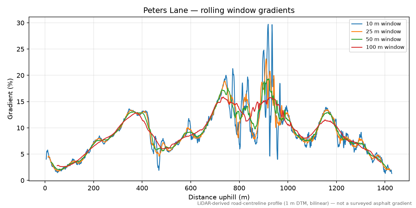 Peters Lane rolling gradient profile