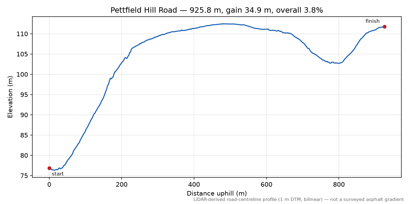Pettfield Hill Road elevation profile