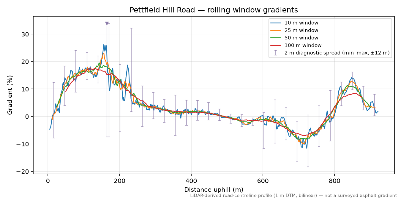 Pettfield Hill Road rolling gradient profile