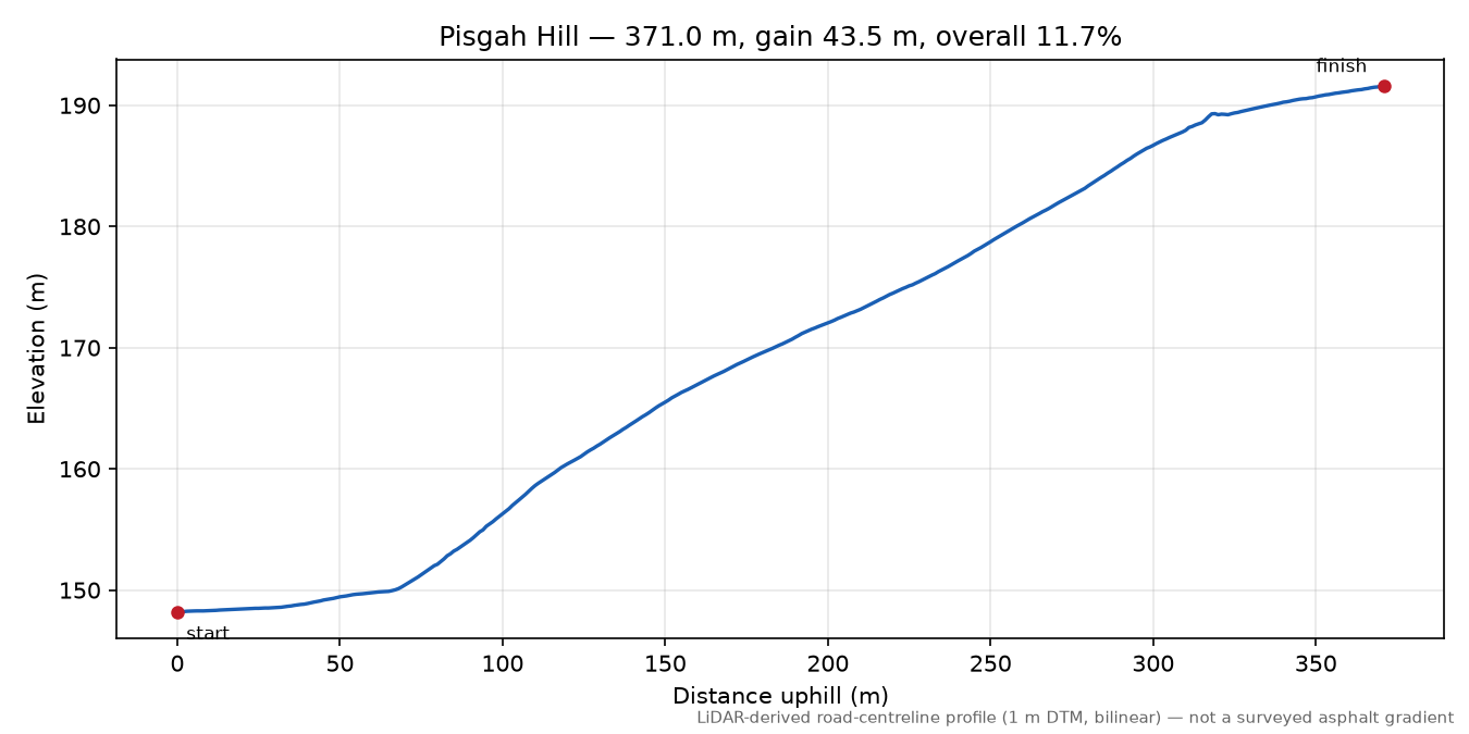 Pisgah Hill elevation profile