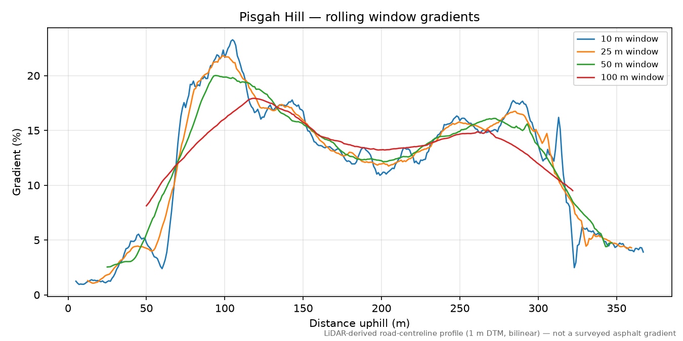 Pisgah Hill rolling gradient profile