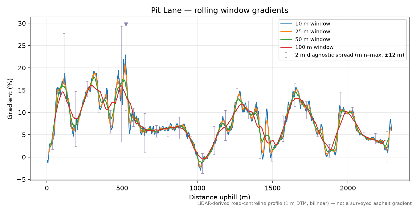 Pit Lane rolling gradient profile