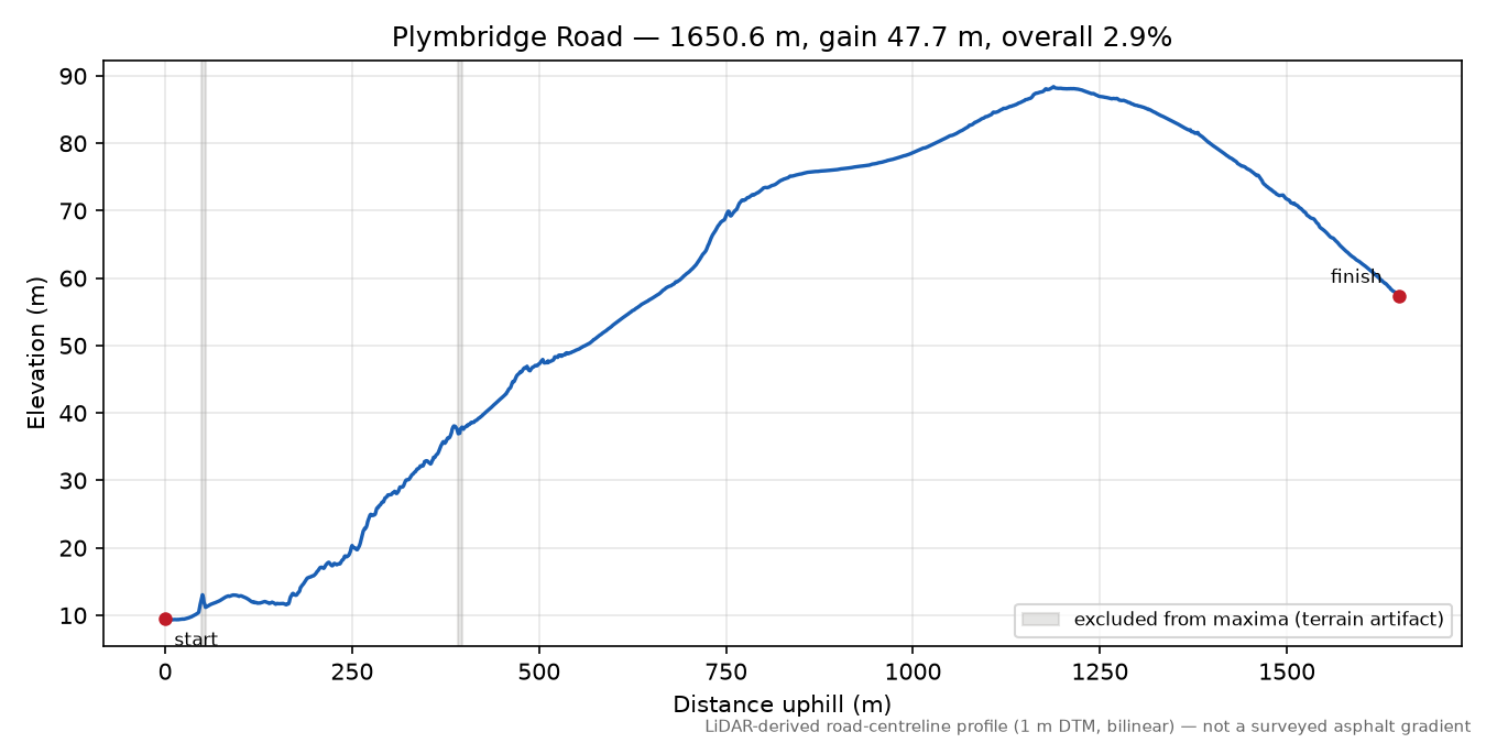 Plymbridge Road elevation profile