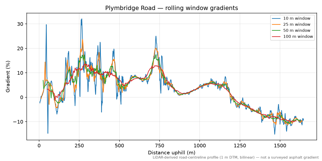 Plymbridge Road rolling gradient profile