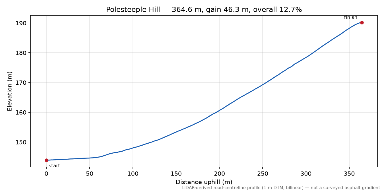 Polesteeple Hill elevation profile
