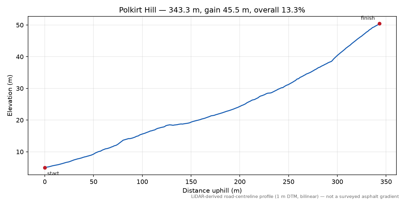 Polkirt Hill elevation profile