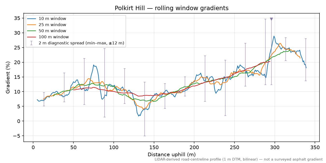 Polkirt Hill rolling gradient profile