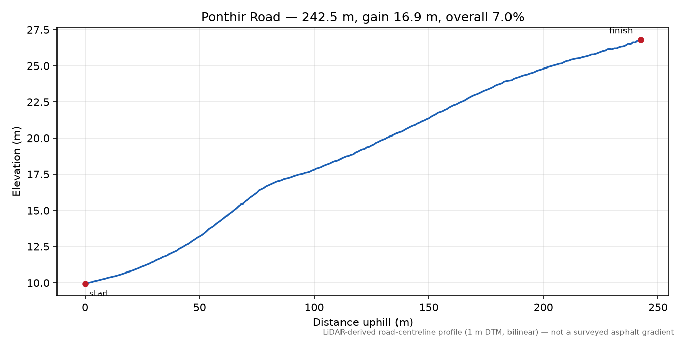 Ponthir Road elevation profile