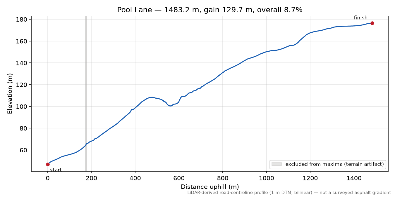 Pool Lane elevation profile