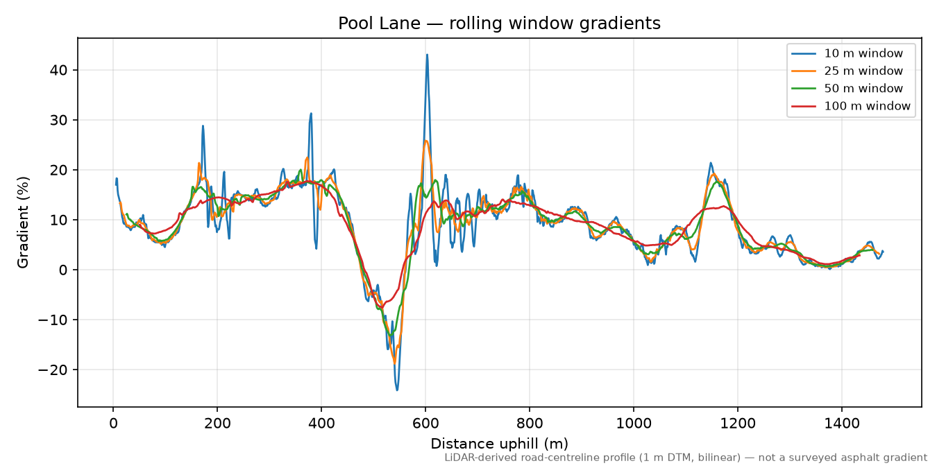 Pool Lane rolling gradient profile