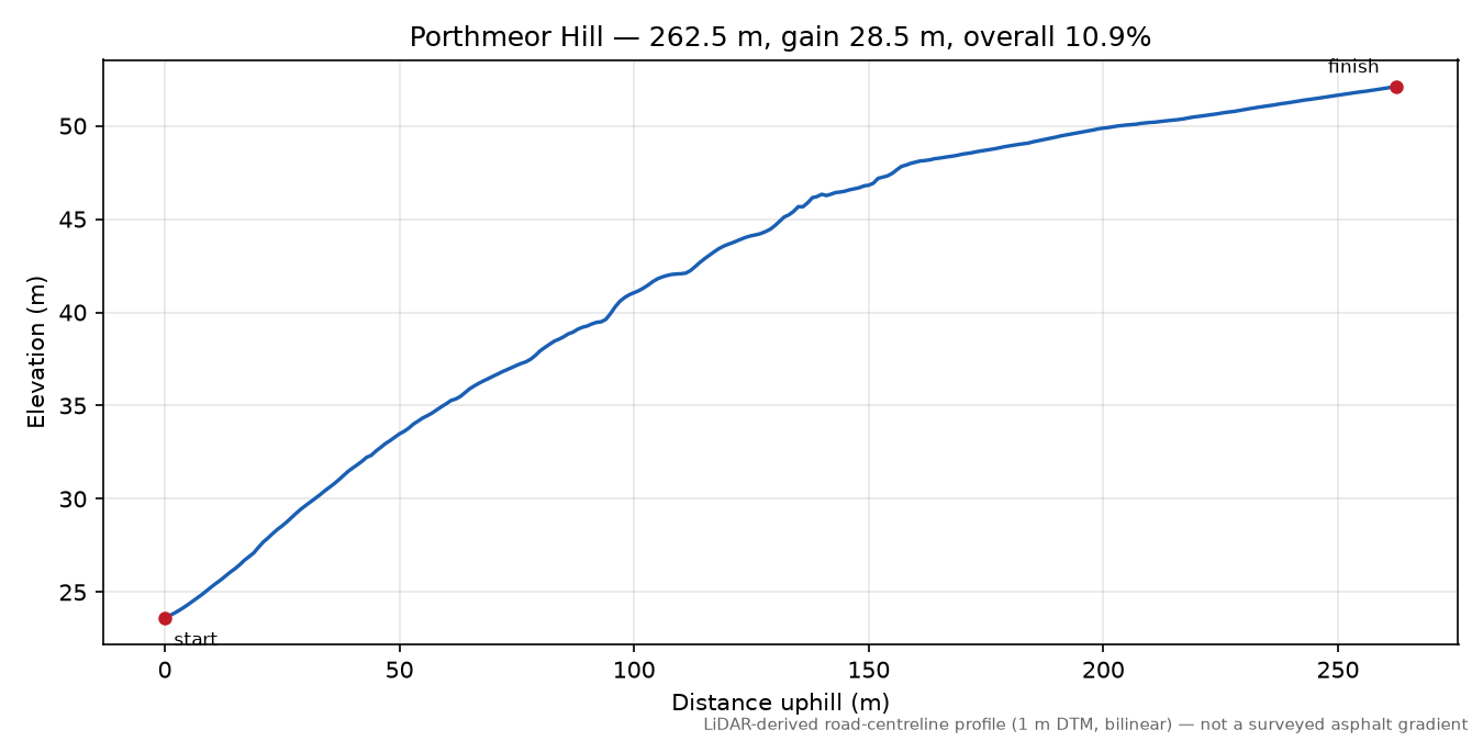 Porthmeor Hill elevation profile