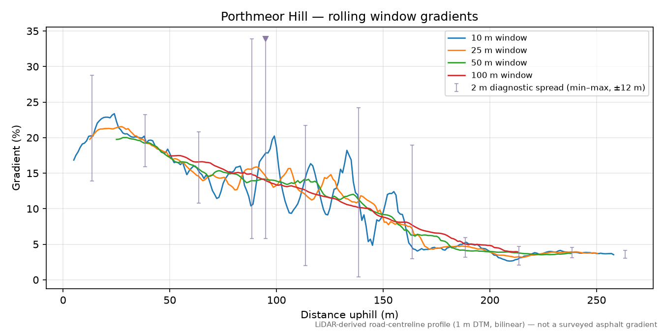 Porthmeor Hill rolling gradient profile