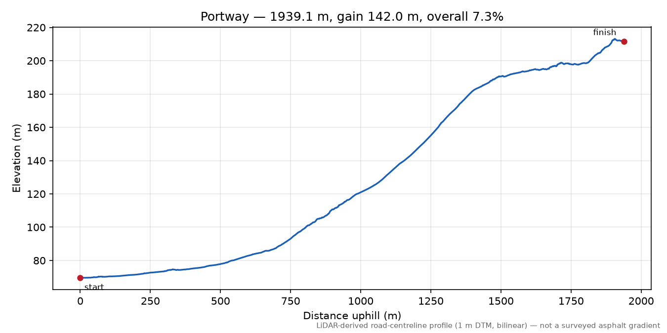 Portway elevation profile