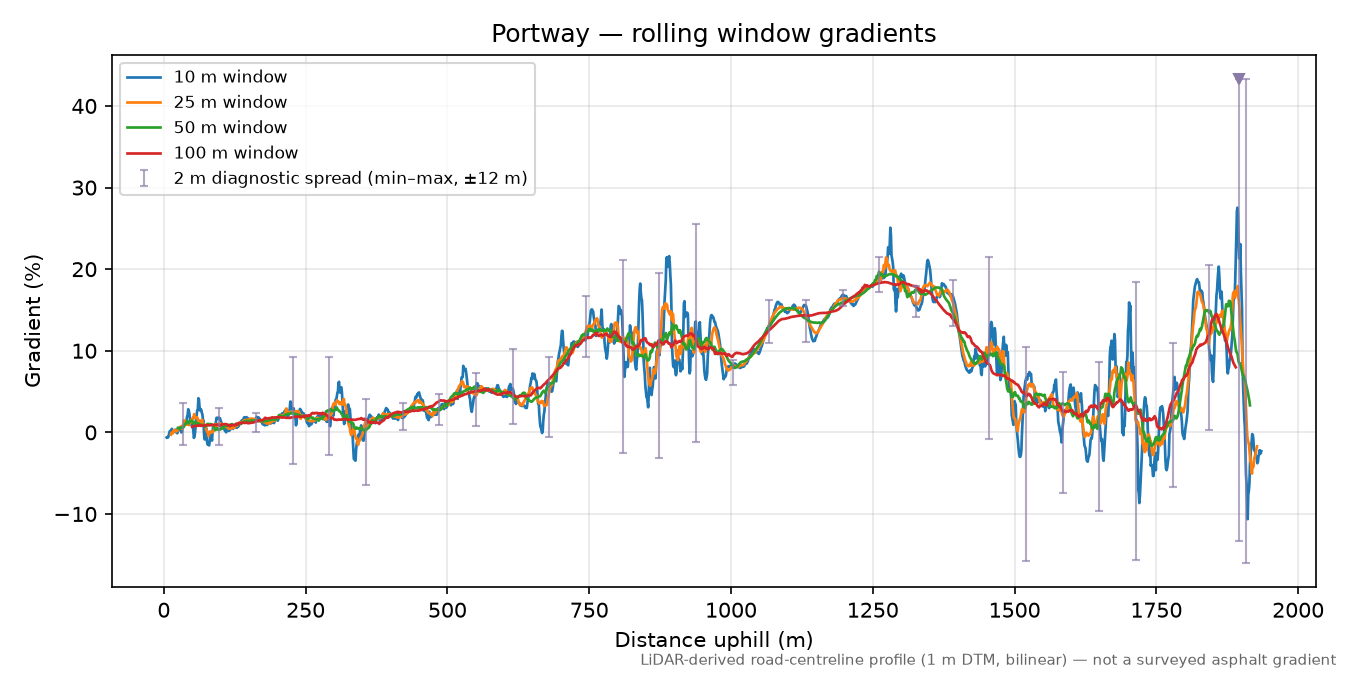 Portway rolling gradient profile