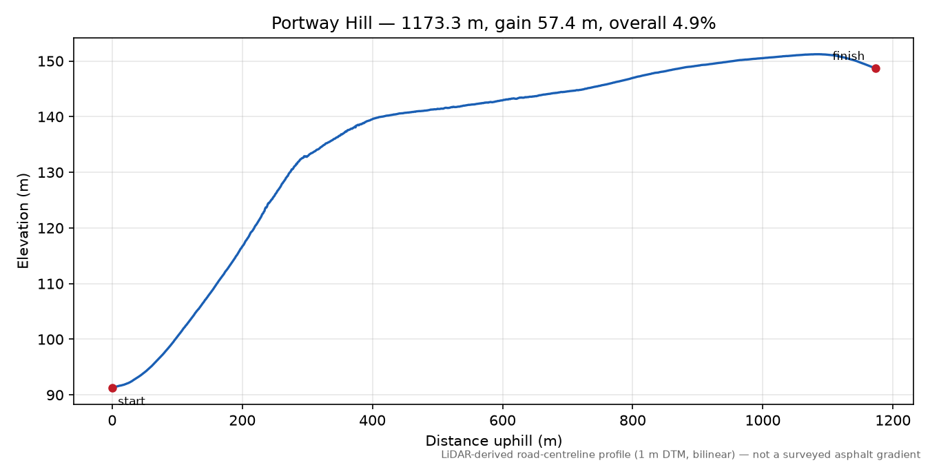 Portway Hill elevation profile