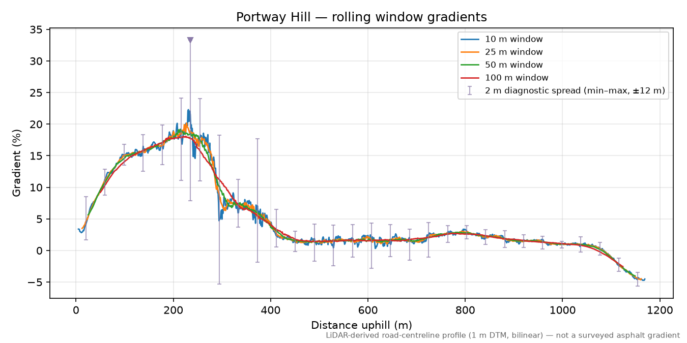 Portway Hill rolling gradient profile