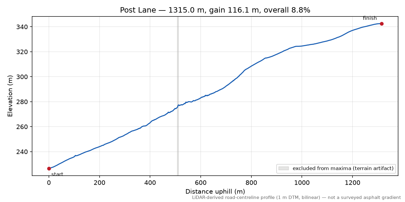 Post Lane elevation profile