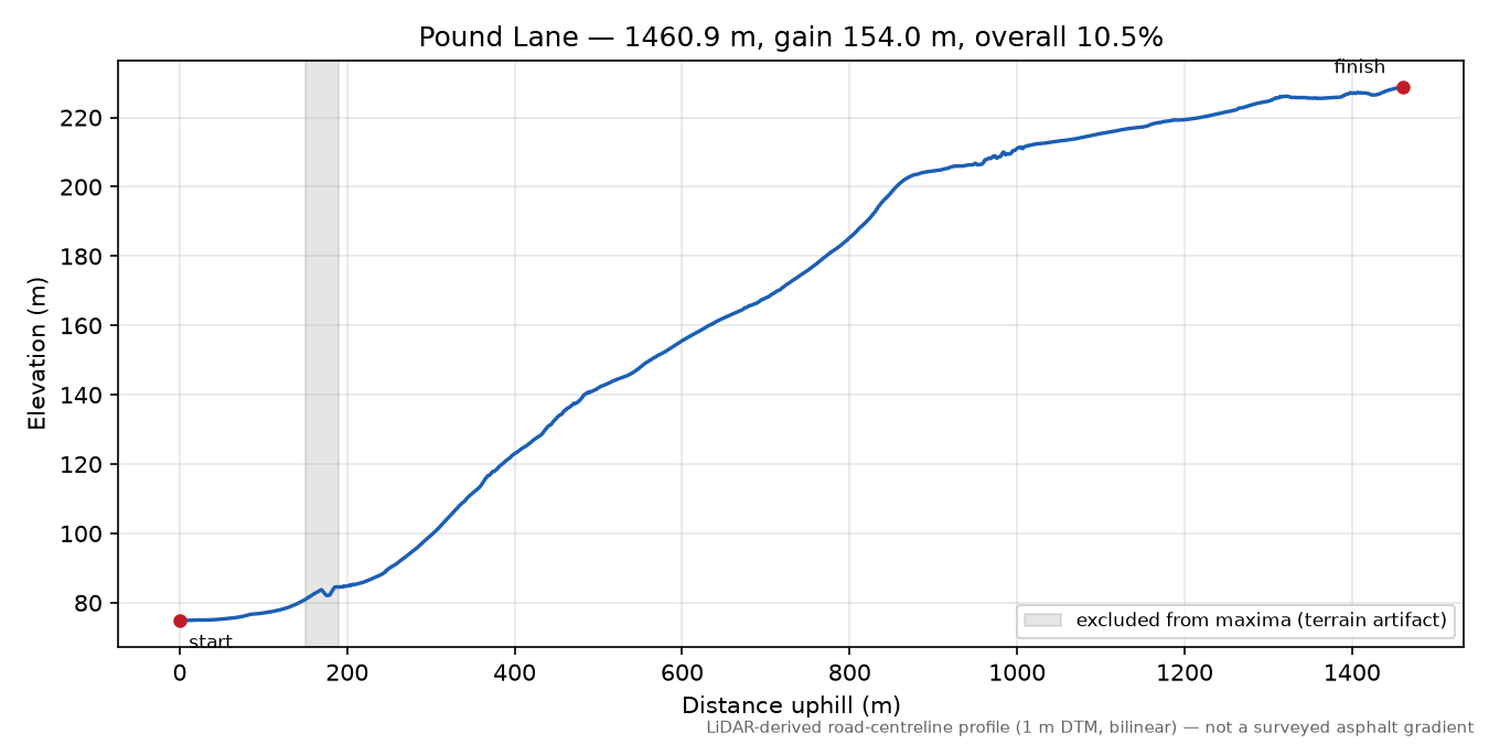 Pound Lane elevation profile