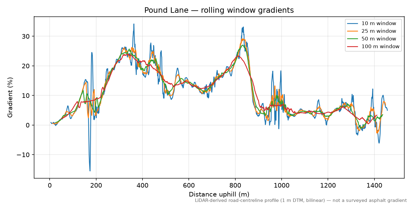 Pound Lane rolling gradient profile