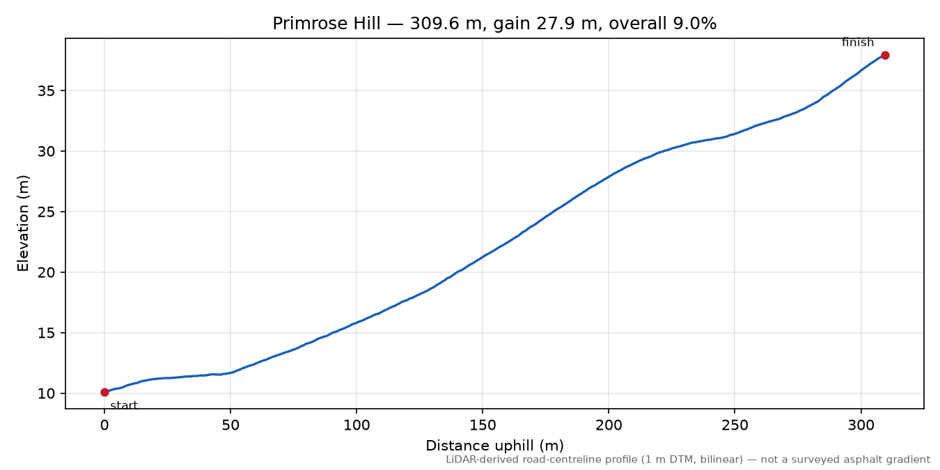 Primrose Hill elevation profile