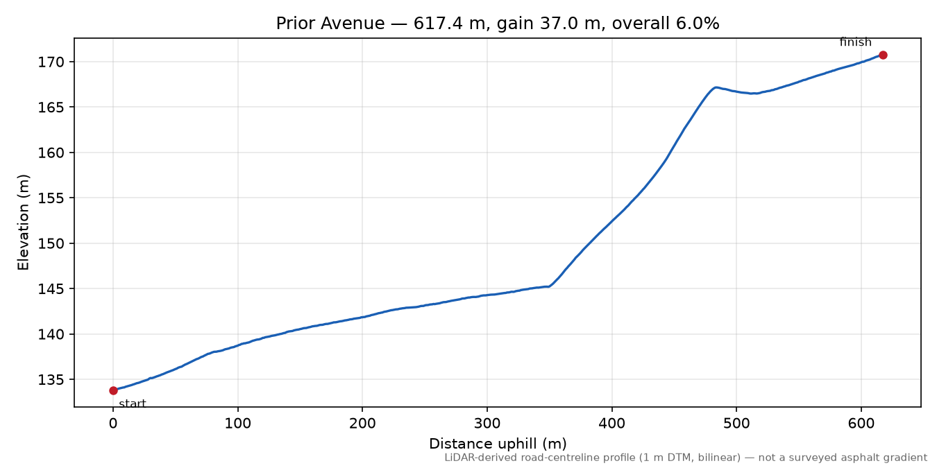 Prior Avenue elevation profile