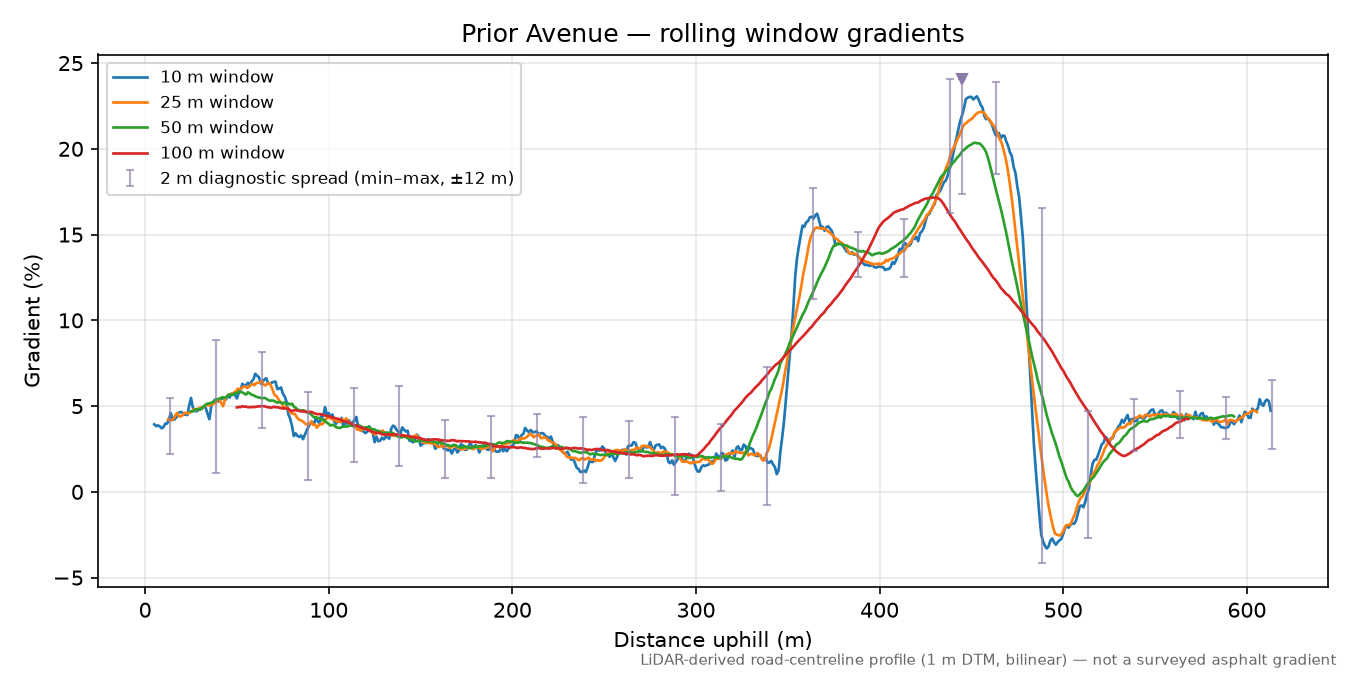 Prior Avenue rolling gradient profile