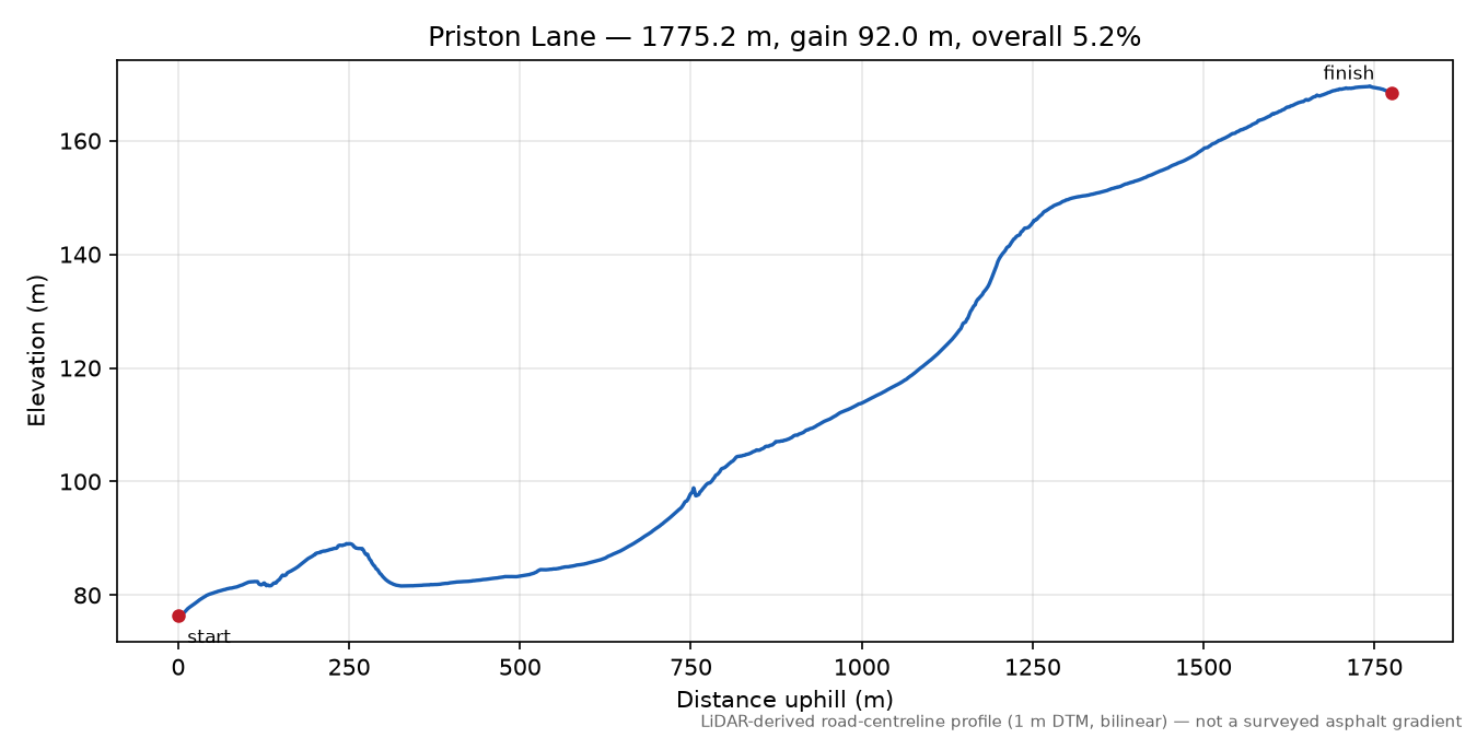 Priston Lane elevation profile