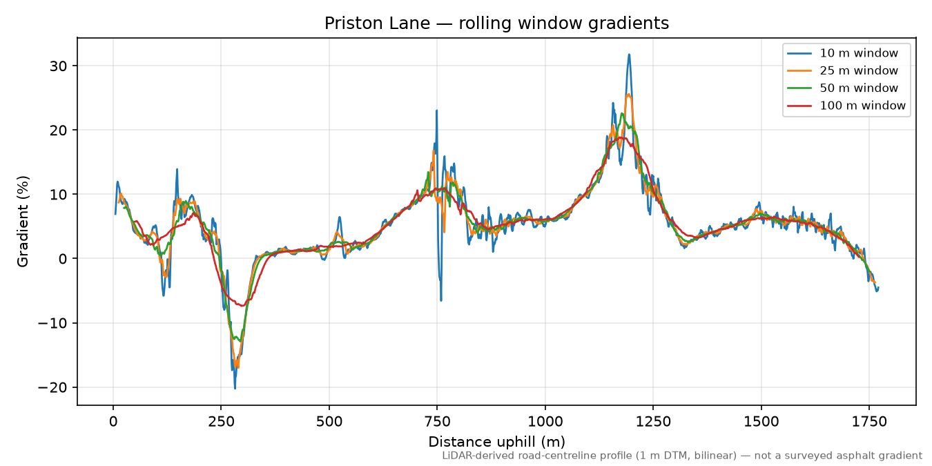 Priston Lane rolling gradient profile