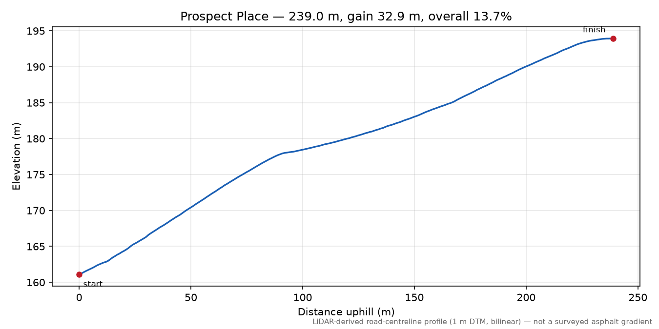 Prospect Place elevation profile