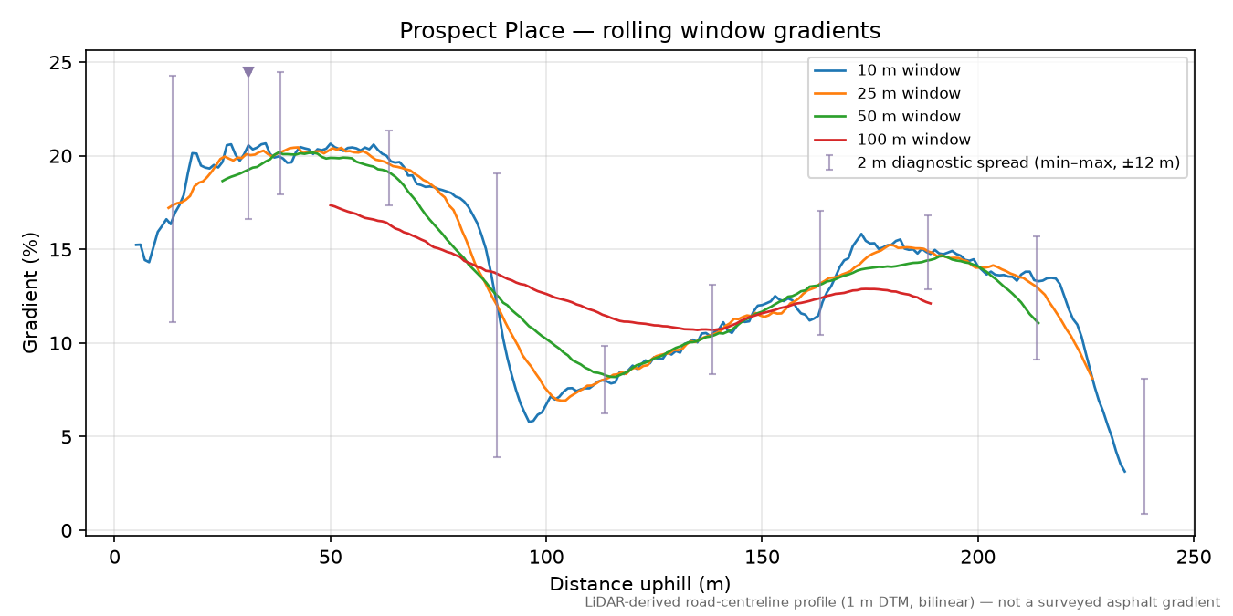 Prospect Place rolling gradient profile