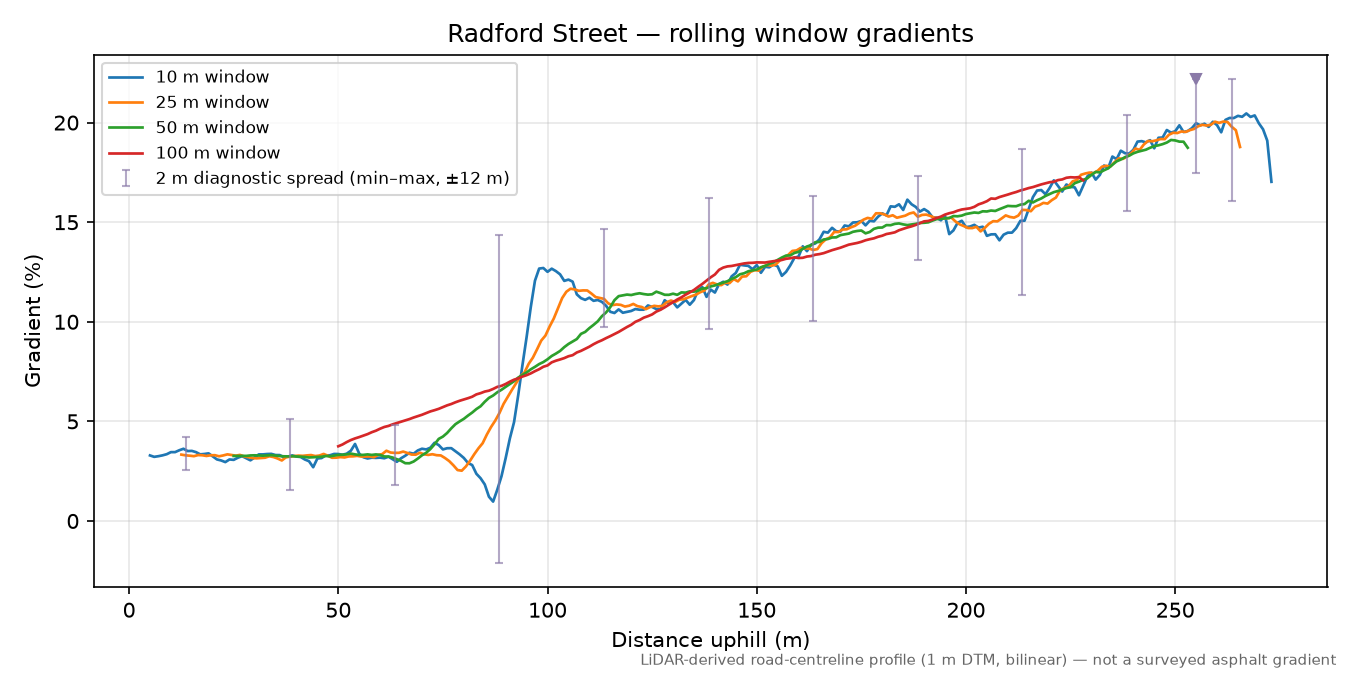 Radford Street rolling gradient profile