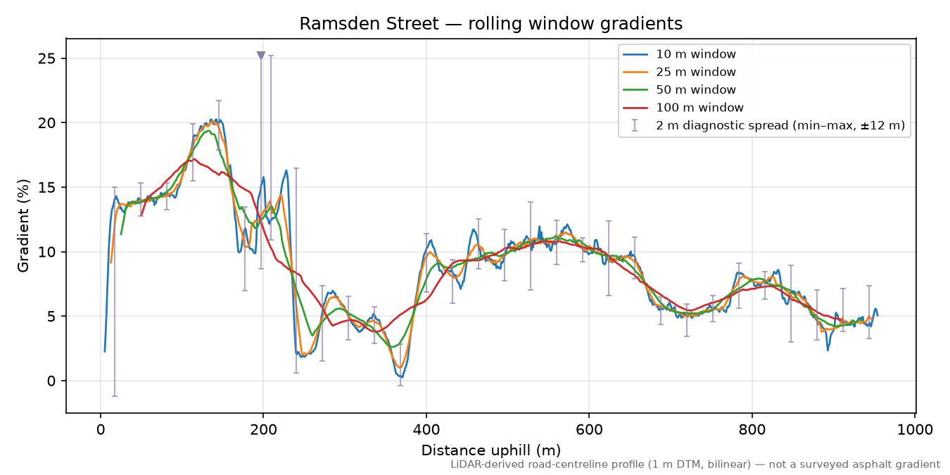 Ramsden Street rolling gradient profile