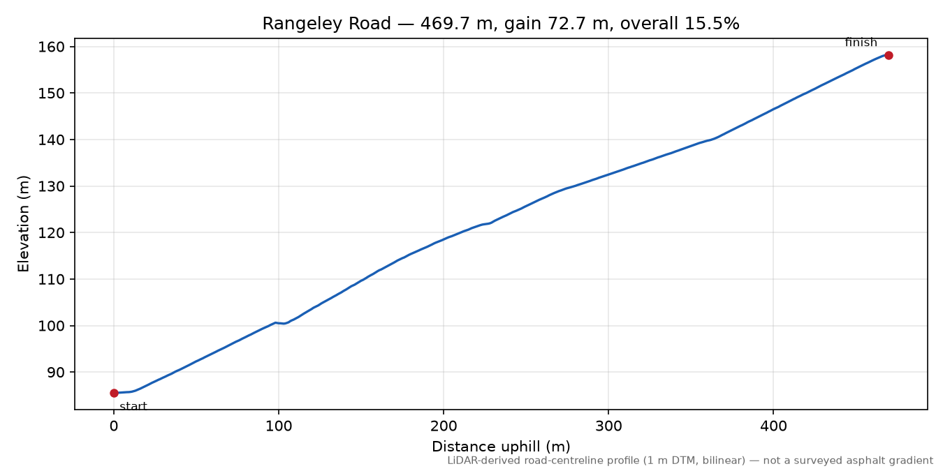 Rangeley Road elevation profile