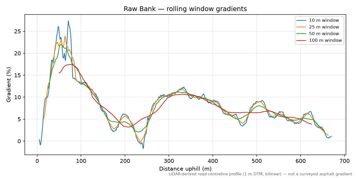 Raw Bank rolling gradient profile