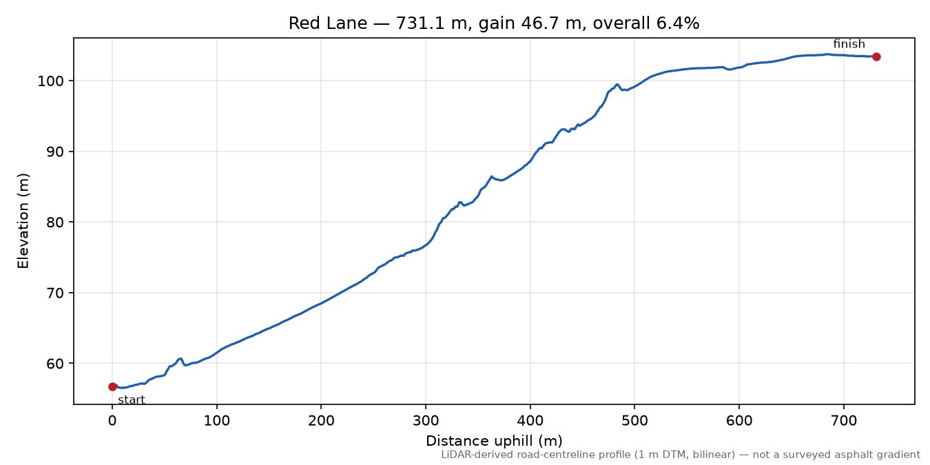 Red Lane elevation profile