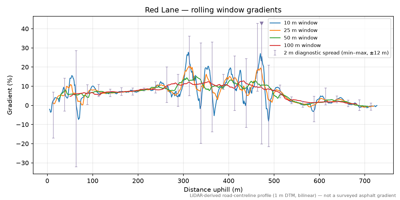 Red Lane rolling gradient profile