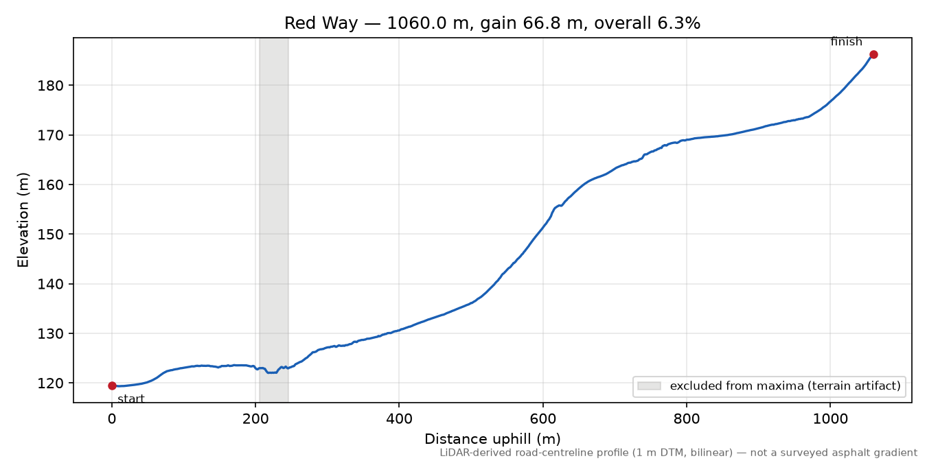 Red Way elevation profile