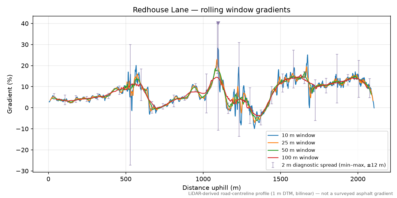 Redhouse Lane rolling gradient profile