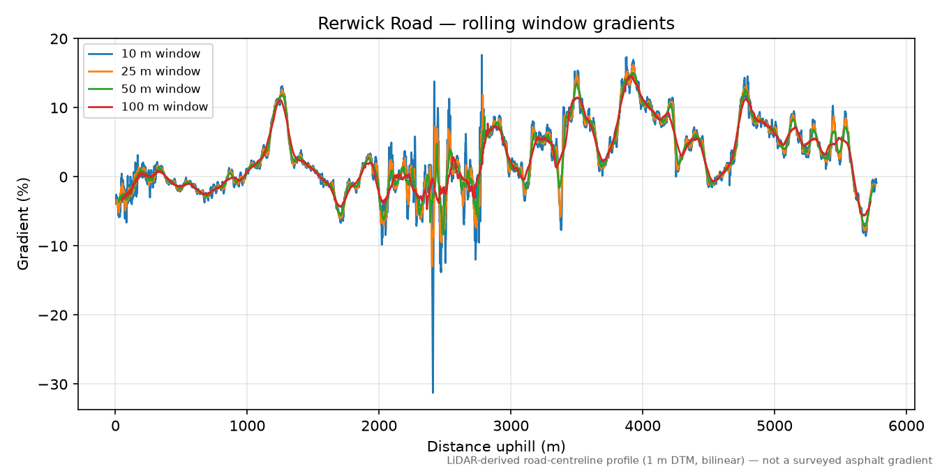 Rerwick Road rolling gradient profile