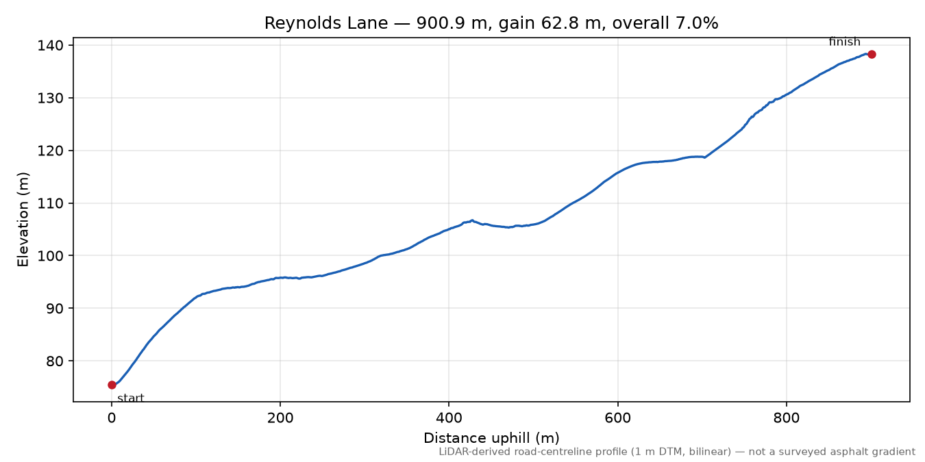 Reynolds Lane elevation profile