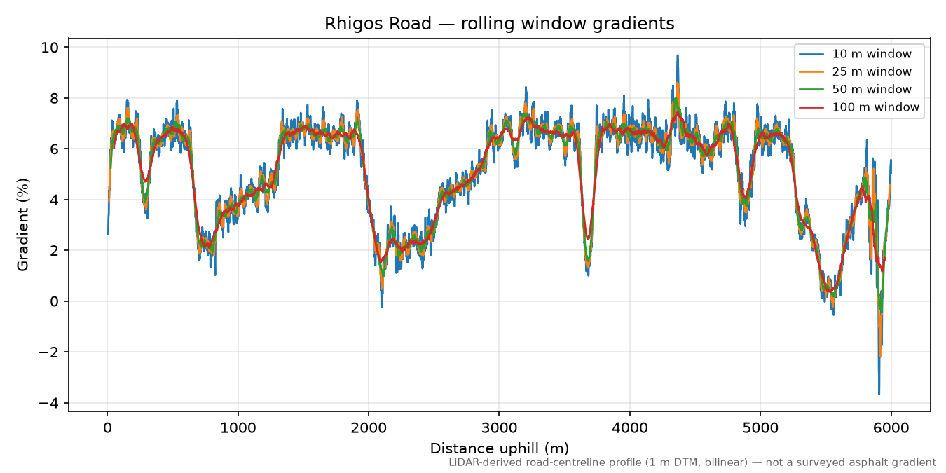 Rhigos Road rolling gradient profile