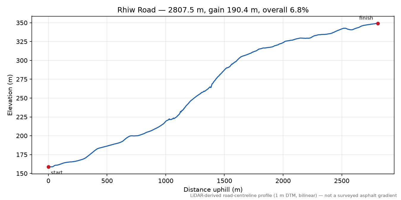 Rhiw Road elevation profile