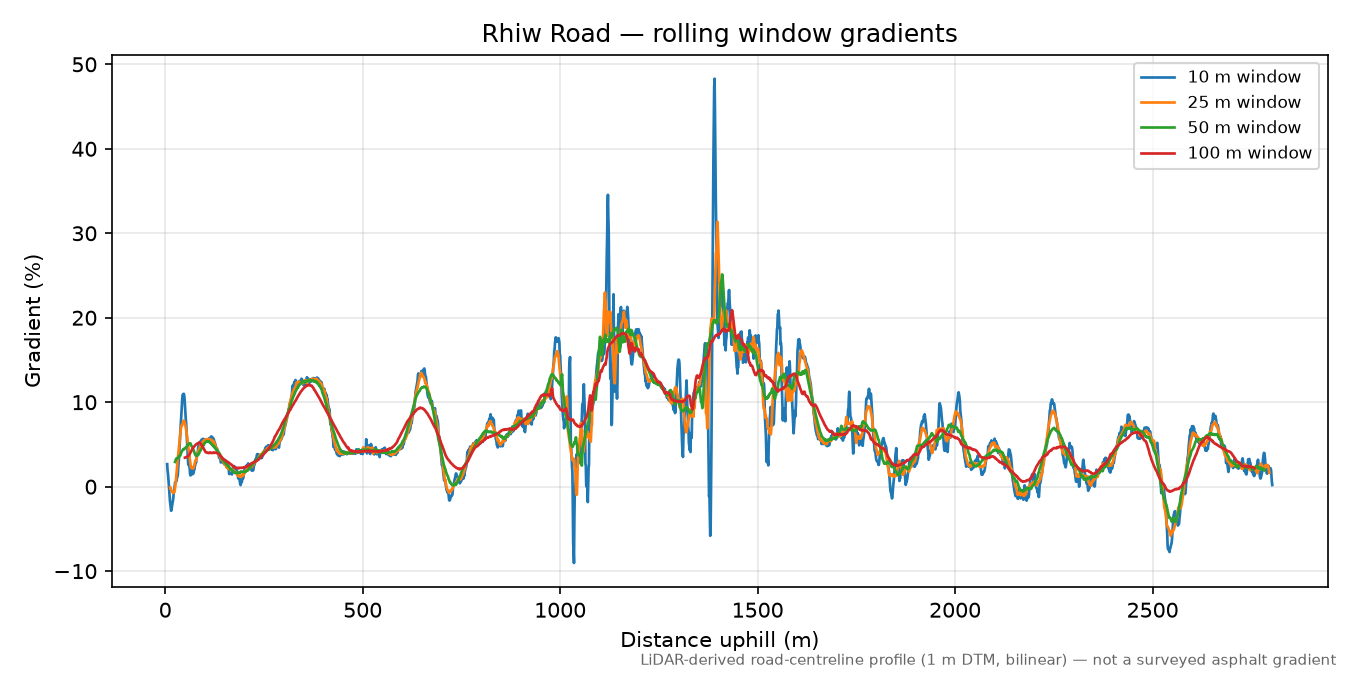 Rhiw Road rolling gradient profile