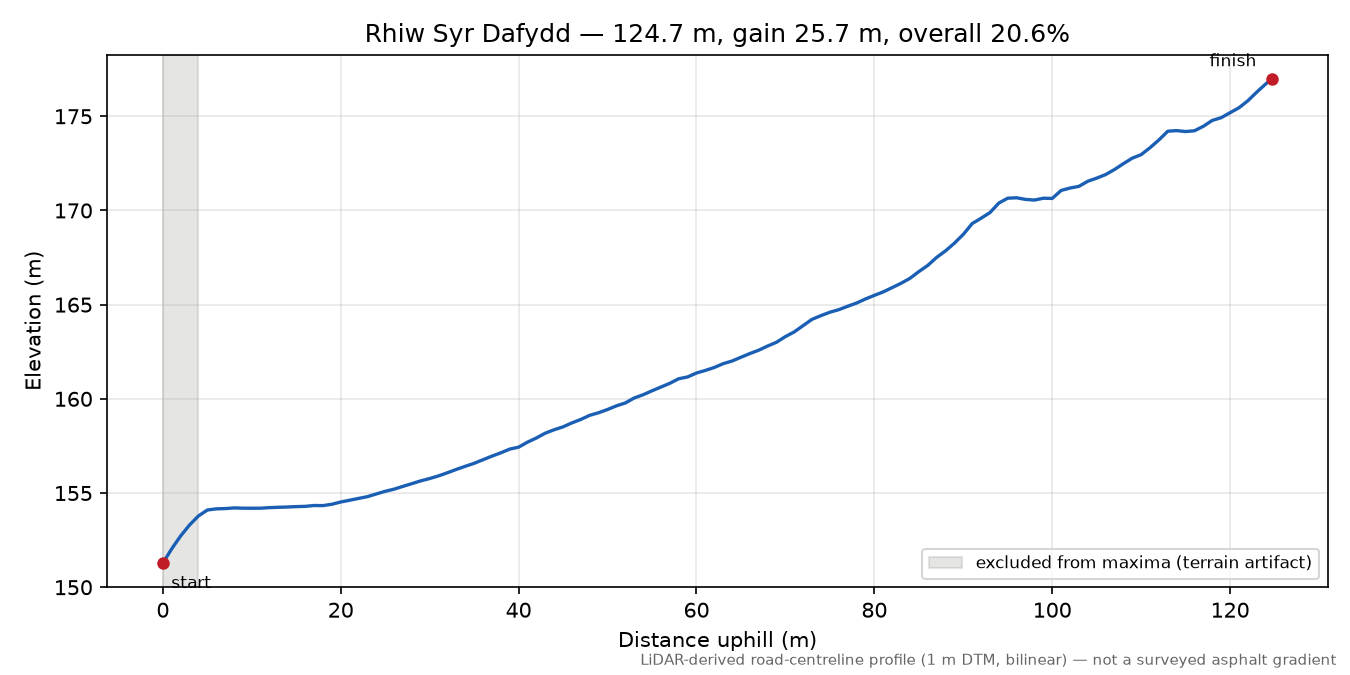 Rhiw Syr Dafydd elevation profile