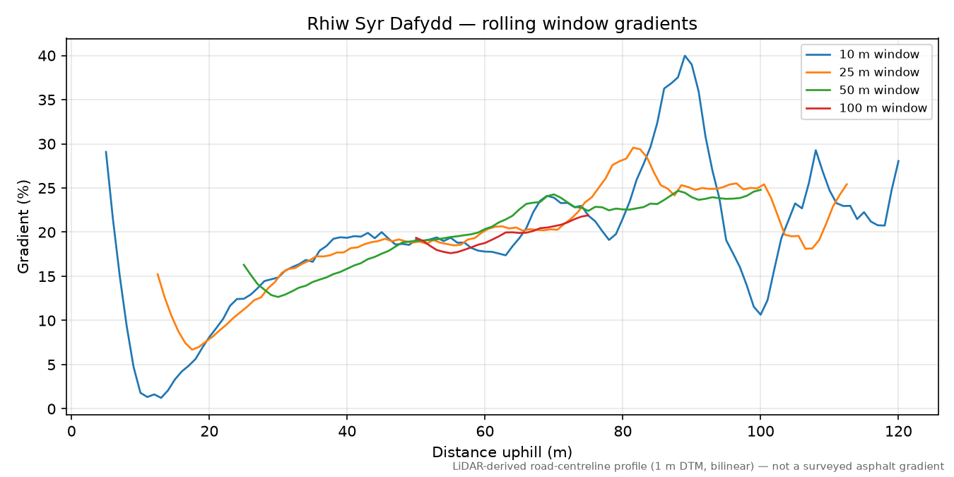Rhiw Syr Dafydd rolling gradient profile