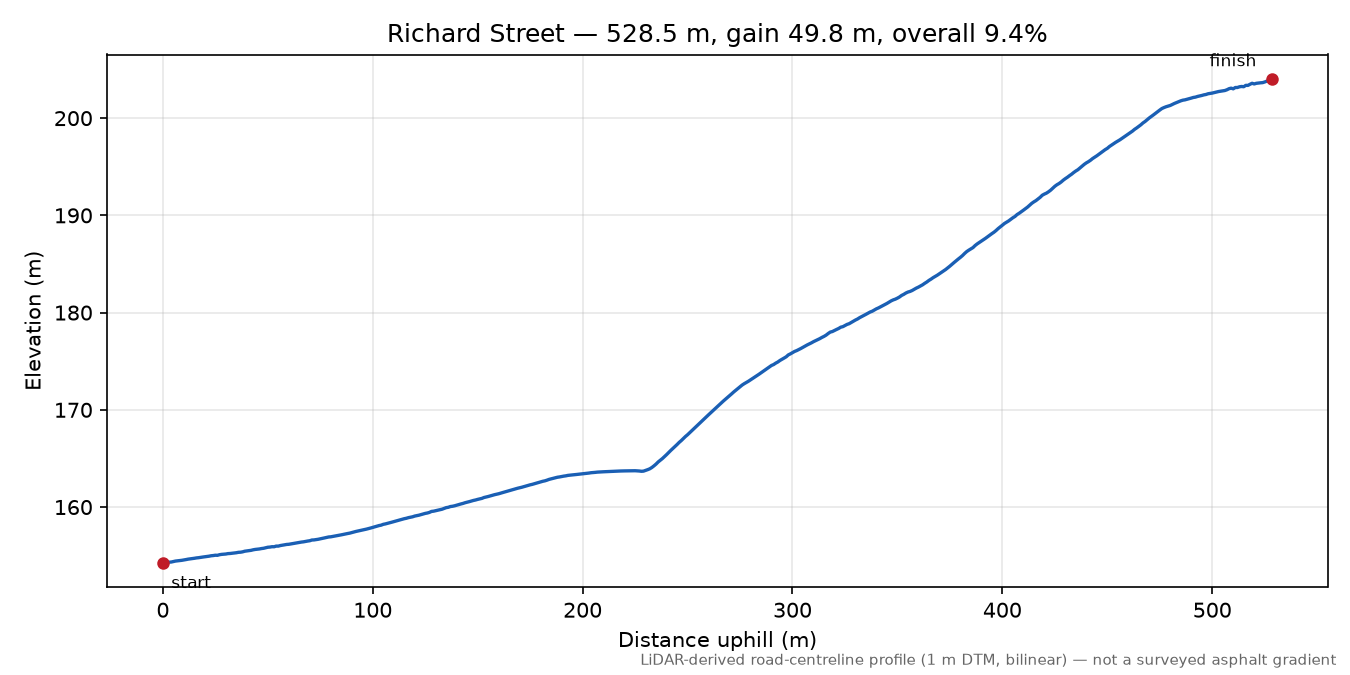 Richard Street elevation profile
