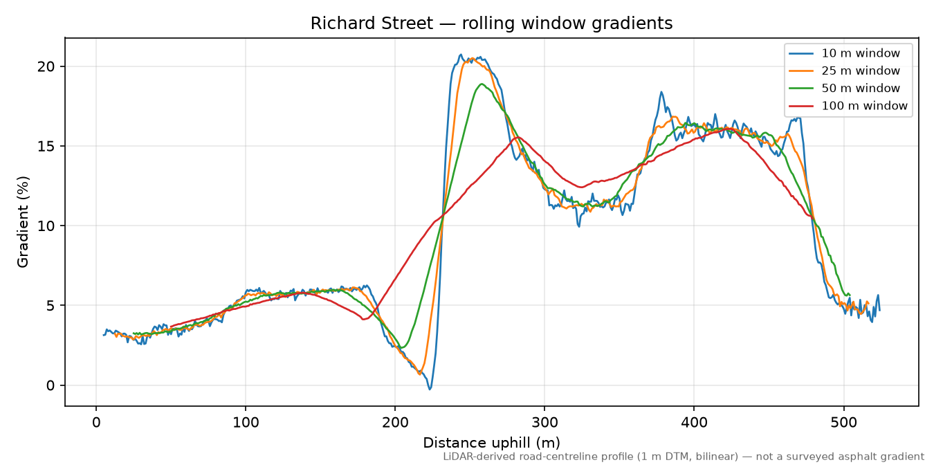Richard Street rolling gradient profile