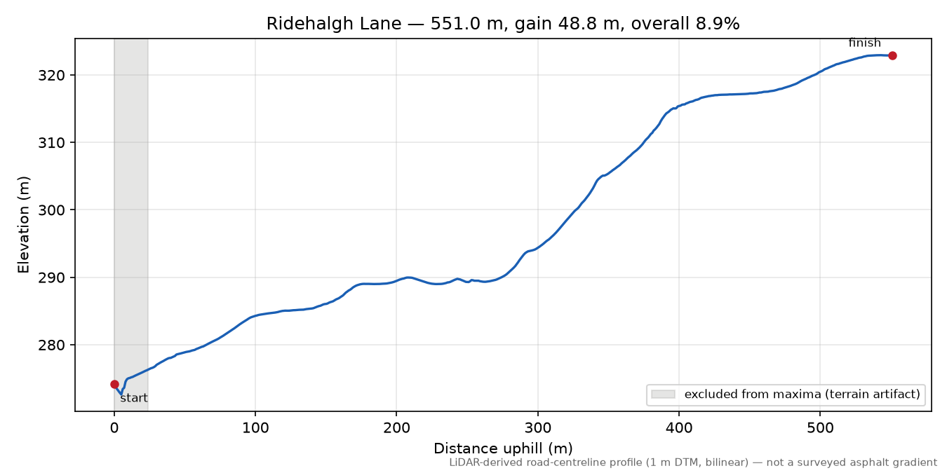 Ridehalgh Lane elevation profile
