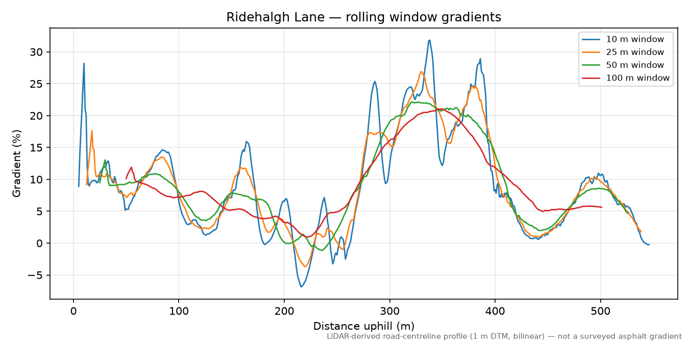 Ridehalgh Lane rolling gradient profile