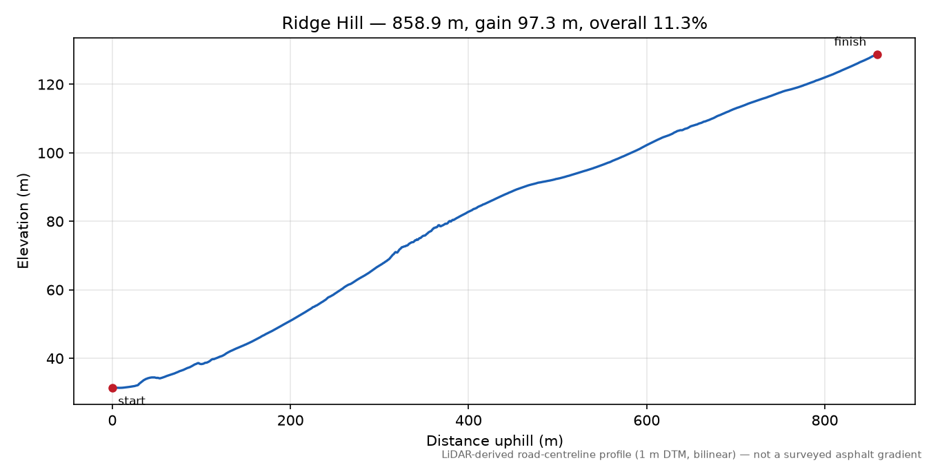 Ridge Hill elevation profile